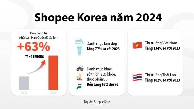 Sản phẩm Hàn Quốc ‘lên ngôi’ trên Shopee với mức tăng trưởng kỷ lục 63%