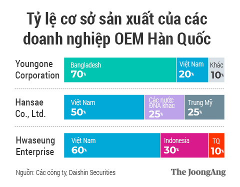 OEM thời trang Hàn Quốc lao đao trước làn sóng thuế quan Mỹ áp lên Việt Nam và Đông Nam Á