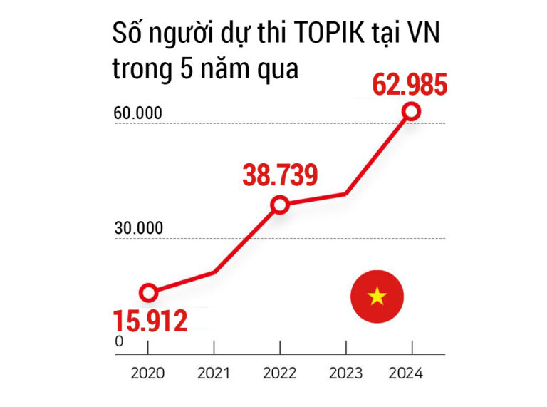 Cơn sốt tiếng Hàn tại Việt Nam – “Tiếng Anh tăng lương gấp đôi, tiếng Hàn gấp ba”